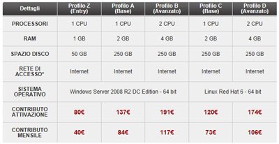 Azienda Informatica - Paartner IT IS - Server Virtuale